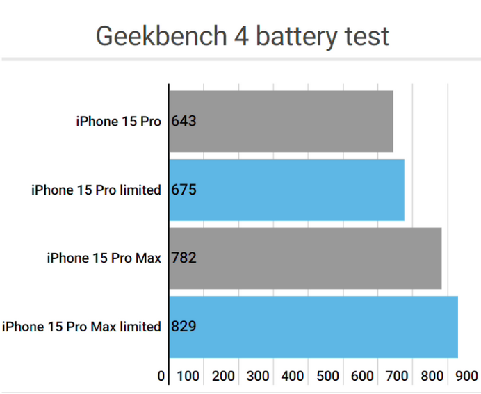 肃州apple维修站iPhone15Pro的ProMotion高刷功能耗电吗