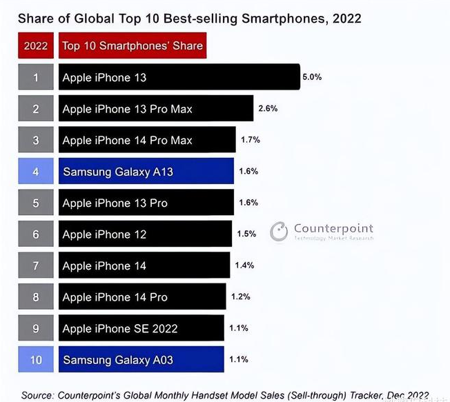 肃州苹果维修分享:为什么iPhone14的销量不如iPhone13? 