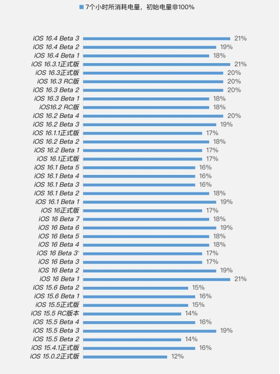 肃州苹果手机维修分享iOS 16.4 Beta 3续航跑分等测试结果汇总 