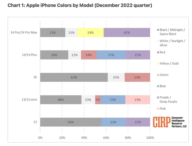 肃州苹果维修网点分享：美国用户最喜欢什么颜色的iPhone 14？ 