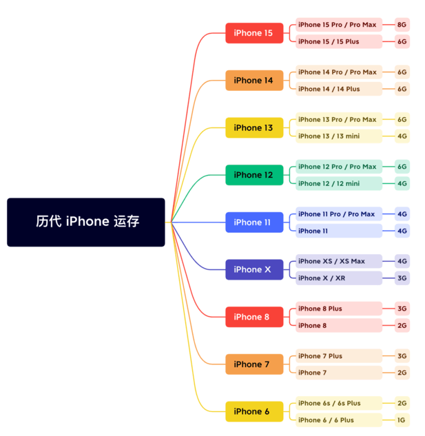 肃州苹果维修网点分享苹果历代iPhone运存汇总 