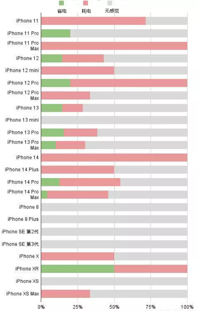 肃州苹果手机维修分享iOS16.2太耗电怎么办？iOS16.2续航不好可以降级吗？ 