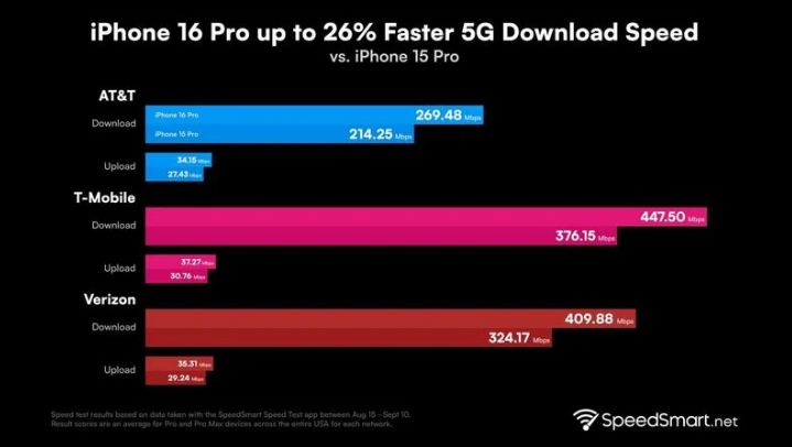 肃州苹果手机维修分享iPhone 16 Pro 系列的 5G 速度 