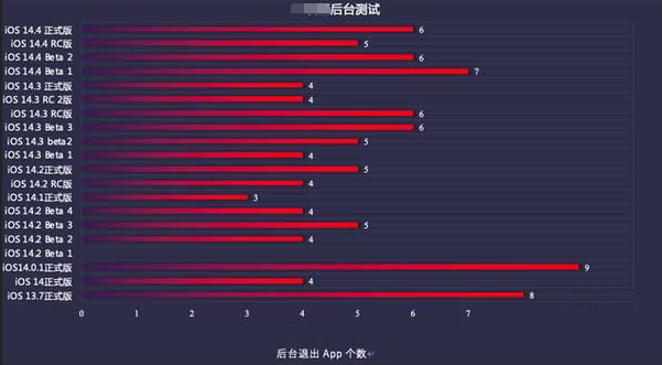 肃州苹果手机维修分享iOS14.5beta1续航怎么样 