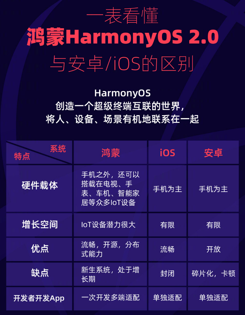 肃州苹果手机维修分享华为鸿蒙 OS 与安卓以及 iOS 都有什么区别 