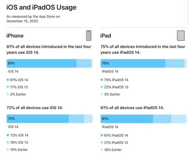 肃州苹果手机维修分享有多少用户更新了 iOS 14 