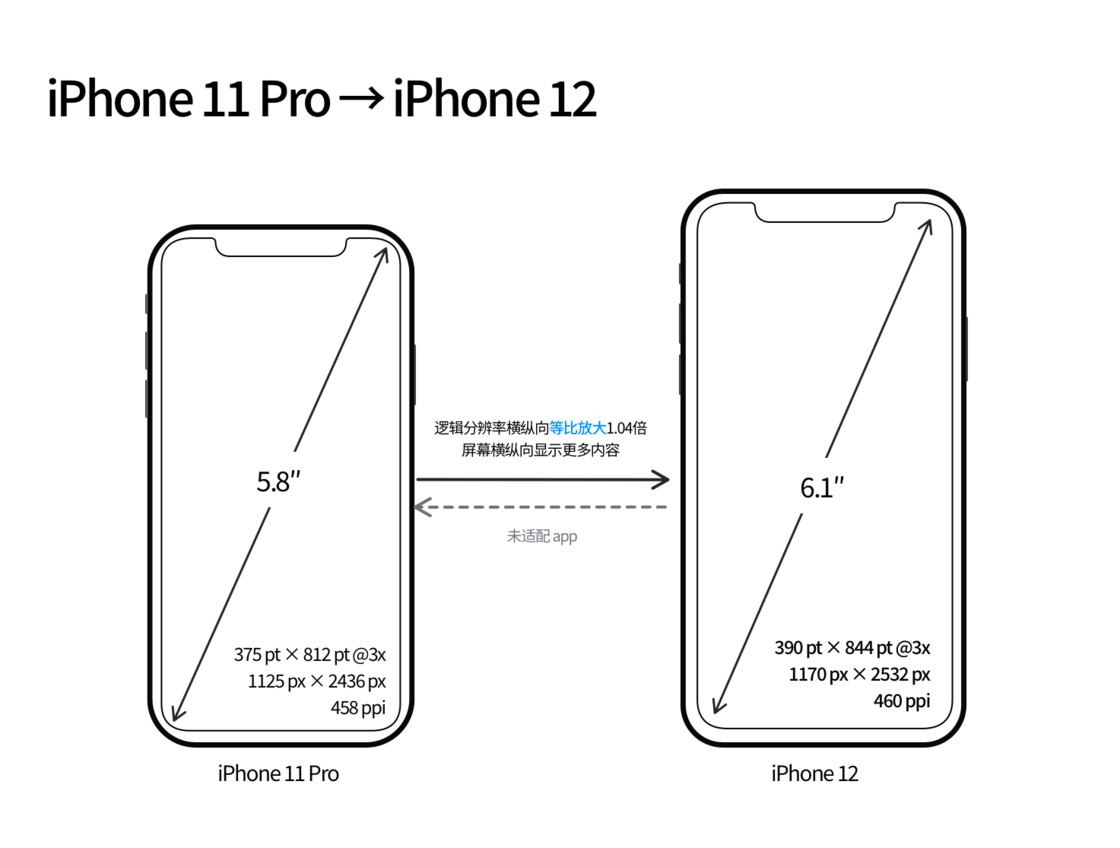 肃州苹果手机维修分享iPhone 12 mini 和 iPhone 12 Pro 的尺寸变化会改变显示内容吗 
